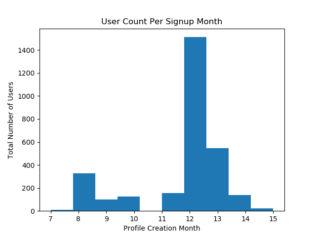 Signups By Month