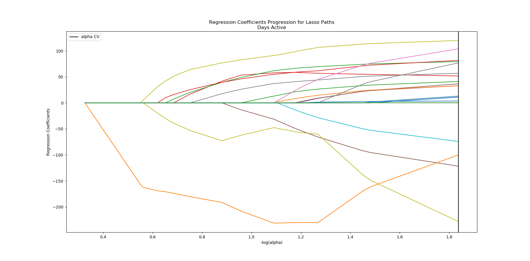 User Days Active Coefficients