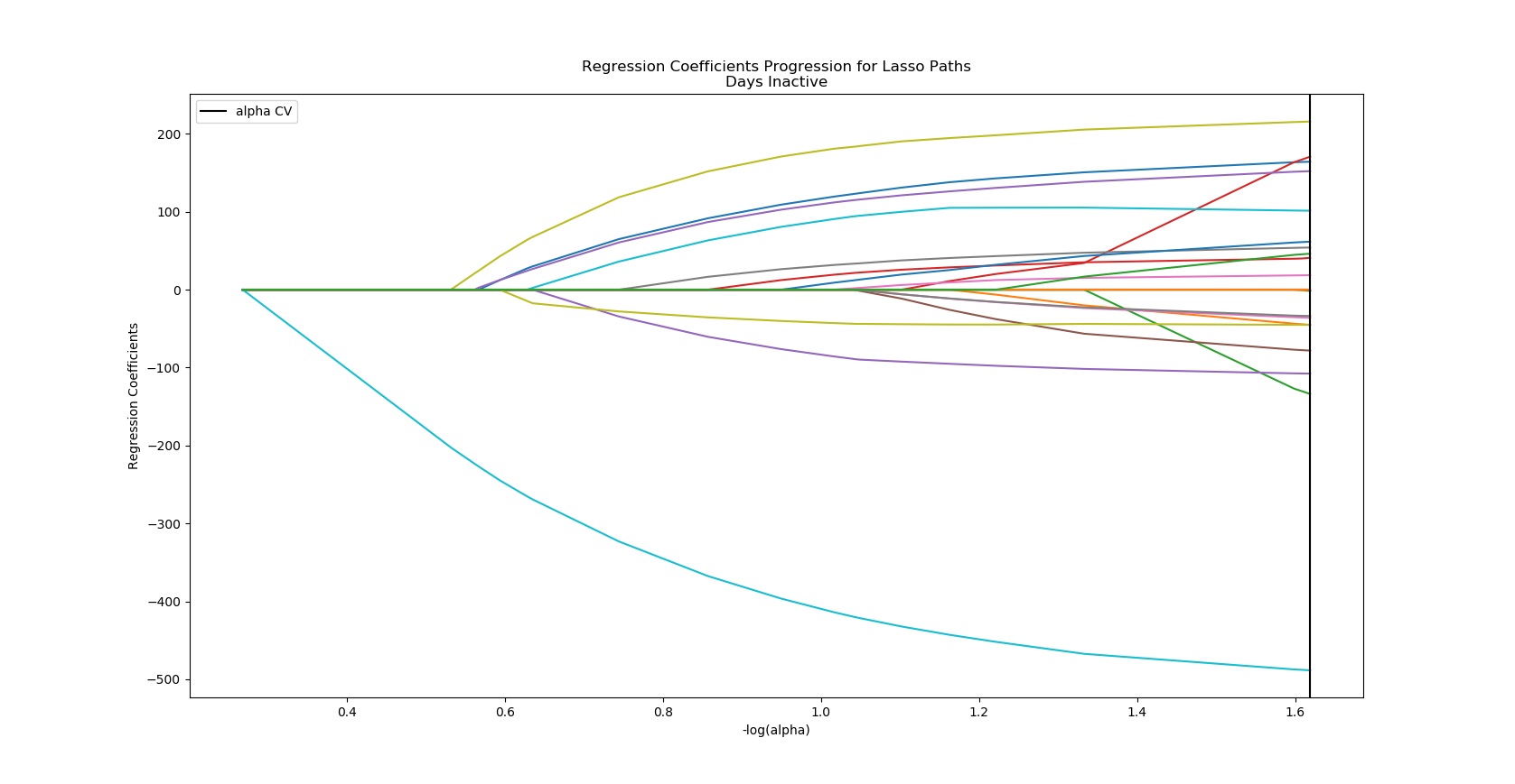 User Days Inactive Coefficients