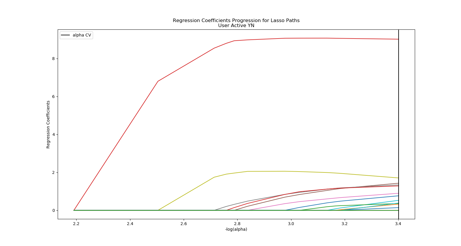 User Active YN Coefficients
