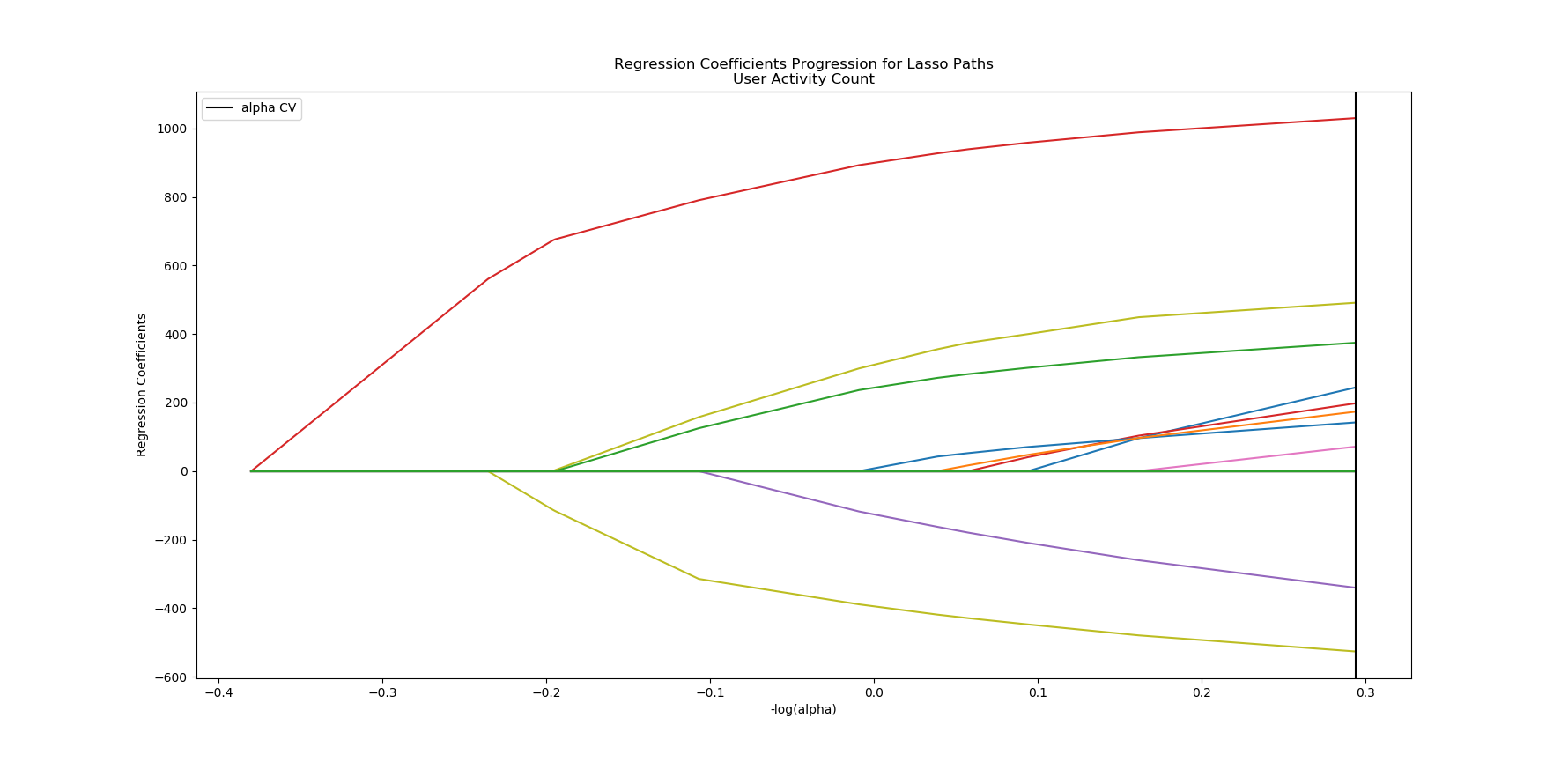 User Activity Count Coefficients