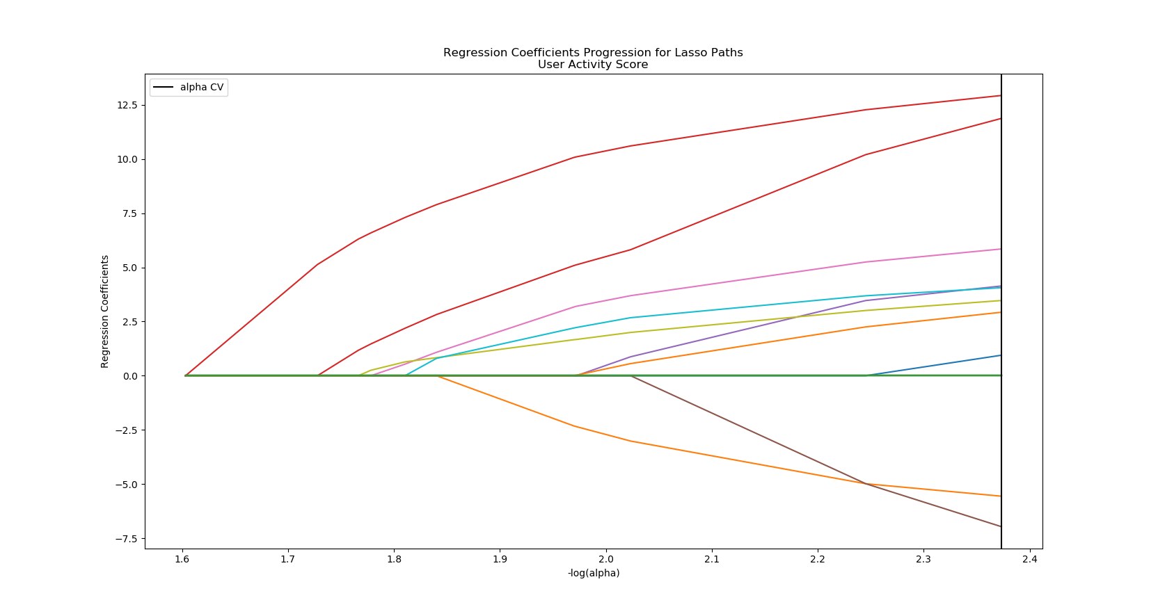 User Activity Score Coefficients