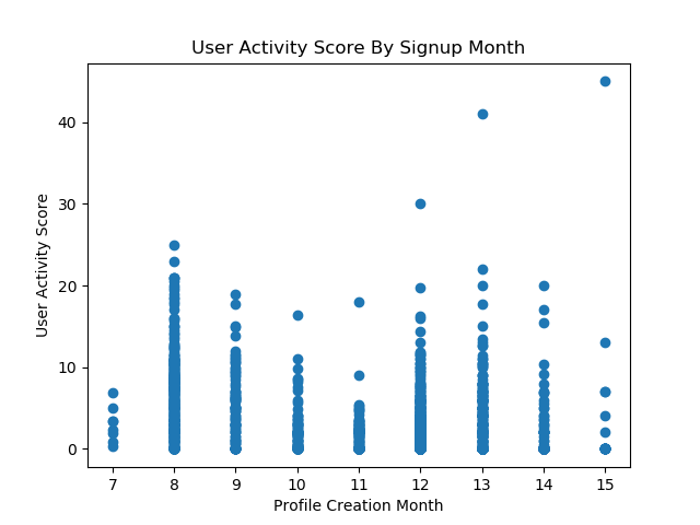 Activity Score By Signup Month