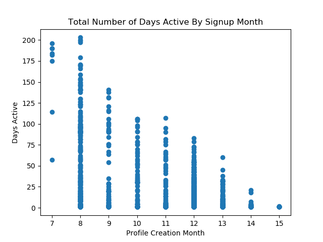 Total Number of Days Active By Signup Month