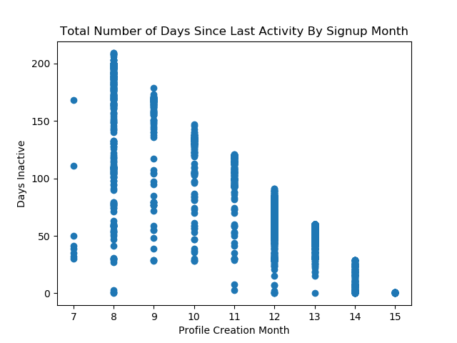 Days Since Last Activity By Signup Month